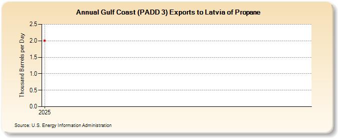 Gulf Coast (PADD 3) Exports to Latvia of Propane (Thousand Barrels per Day)