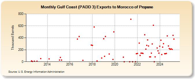 Gulf Coast (PADD 3) Exports to Morocco of Propane (Thousand Barrels)