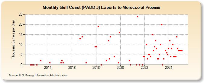 Gulf Coast (PADD 3) Exports to Morocco of Propane (Thousand Barrels per Day)