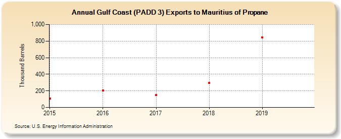 Gulf Coast (PADD 3) Exports to Mauritius of Propane (Thousand Barrels)