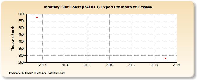 Gulf Coast (PADD 3) Exports to Malta of Propane (Thousand Barrels)
