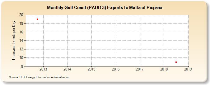 Gulf Coast (PADD 3) Exports to Malta of Propane (Thousand Barrels per Day)