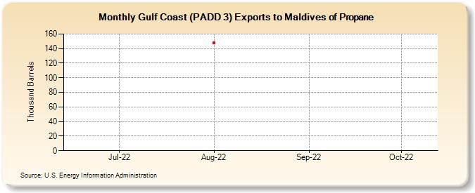 Gulf Coast (PADD 3) Exports to Maldives of Propane (Thousand Barrels)