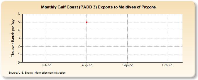 Gulf Coast (PADD 3) Exports to Maldives of Propane (Thousand Barrels per Day)