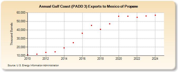 Gulf Coast (PADD 3) Exports to Mexico of Propane (Thousand Barrels)