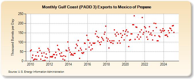 Gulf Coast (PADD 3) Exports to Mexico of Propane (Thousand Barrels per Day)