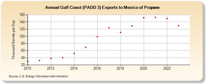 Gulf Coast (PADD 3) Exports to Mexico of Propane (Thousand Barrels per Day)