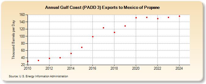 Gulf Coast (PADD 3) Exports to Mexico of Propane (Thousand Barrels per Day)
