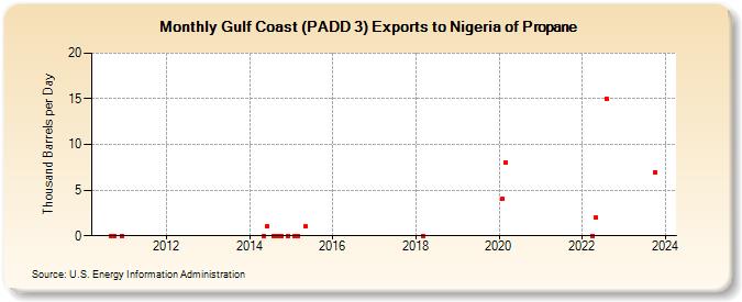 Gulf Coast (PADD 3) Exports to Nigeria of Propane (Thousand Barrels per Day)