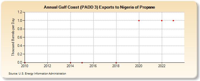 Gulf Coast (PADD 3) Exports to Nigeria of Propane (Thousand Barrels per Day)