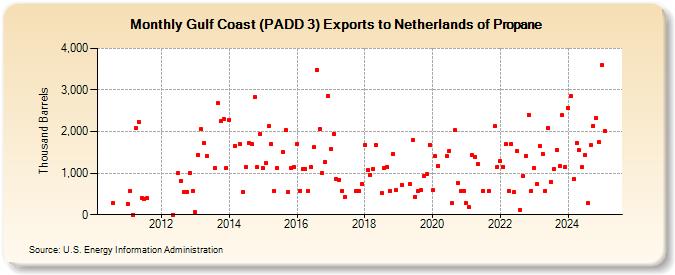 Gulf Coast (PADD 3) Exports to Netherlands of Propane (Thousand Barrels)