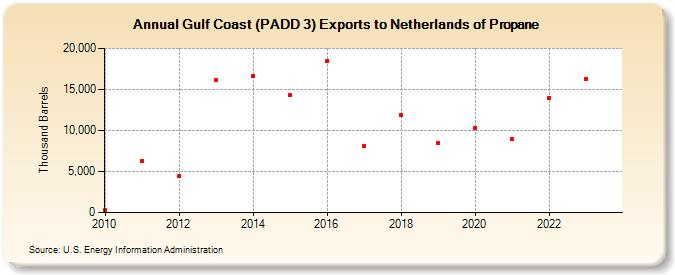 Gulf Coast (PADD 3) Exports to Netherlands of Propane (Thousand Barrels)