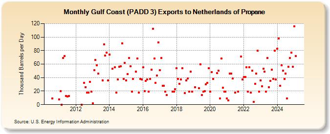 Gulf Coast (PADD 3) Exports to Netherlands of Propane (Thousand Barrels per Day)