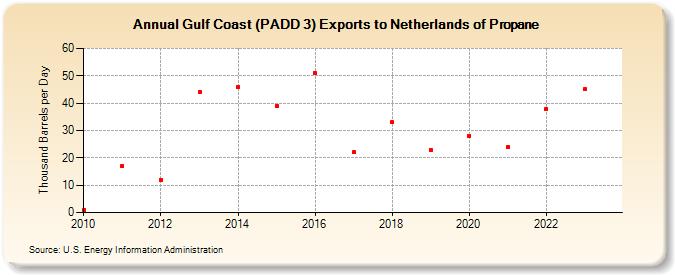 Gulf Coast (PADD 3) Exports to Netherlands of Propane (Thousand Barrels per Day)