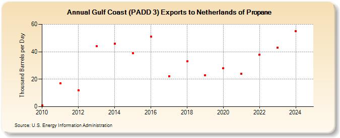 Gulf Coast (PADD 3) Exports to Netherlands of Propane (Thousand Barrels per Day)