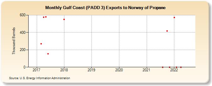 Gulf Coast (PADD 3) Exports to Norway of Propane (Thousand Barrels)
