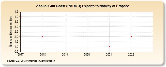 Gulf Coast (PADD 3) Exports to Norway of Propane (Thousand Barrels per Day)