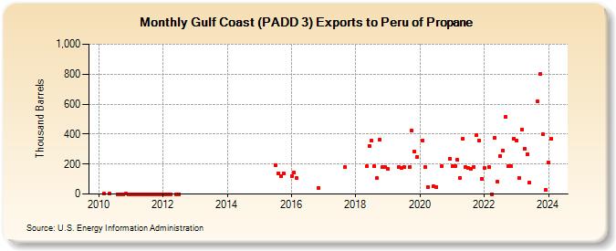 Gulf Coast (PADD 3) Exports to Peru of Propane (Thousand Barrels)