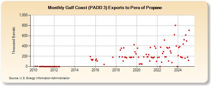 Gulf Coast (PADD 3) Exports to Peru of Propane (Thousand Barrels)