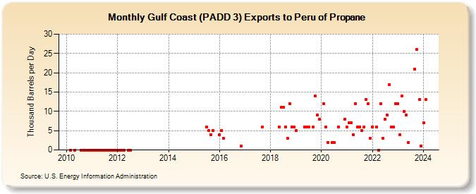 Gulf Coast (PADD 3) Exports to Peru of Propane (Thousand Barrels per Day)