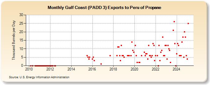 Gulf Coast (PADD 3) Exports to Peru of Propane (Thousand Barrels per Day)