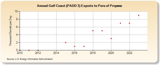 Gulf Coast (PADD 3) Exports to Peru of Propane (Thousand Barrels per Day)