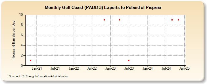 Gulf Coast (PADD 3) Exports to Poland of Propane (Thousand Barrels per Day)