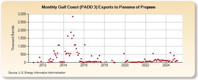 Gulf Coast (PADD 3) Exports to Panama of Propane (Thousand Barrels)