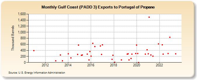 Gulf Coast (PADD 3) Exports to Portugal of Propane (Thousand Barrels)