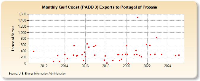 Gulf Coast (PADD 3) Exports to Portugal of Propane (Thousand Barrels)