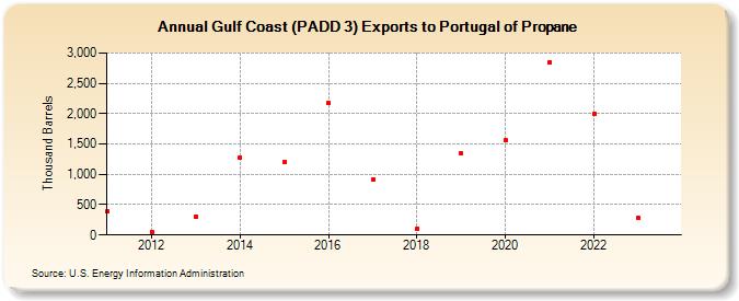 Gulf Coast (PADD 3) Exports to Portugal of Propane (Thousand Barrels)