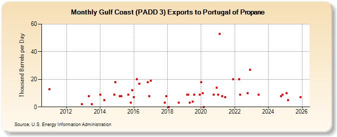 Gulf Coast (PADD 3) Exports to Portugal of Propane (Thousand Barrels per Day)