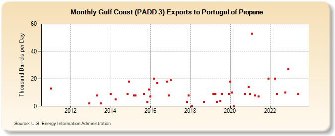 Gulf Coast (PADD 3) Exports to Portugal of Propane (Thousand Barrels per Day)