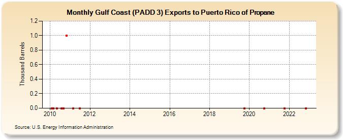 Gulf Coast (PADD 3) Exports to Puerto Rico of Propane (Thousand Barrels)