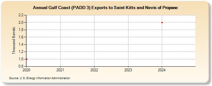 Gulf Coast (PADD 3) Exports to Saint Kitts and Nevis of Propane (Thousand Barrels)