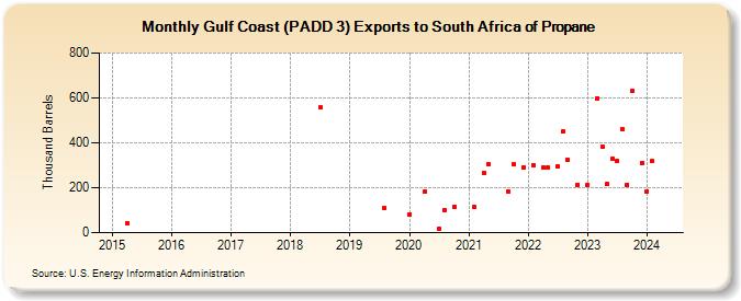 Gulf Coast (PADD 3) Exports to South Africa of Propane (Thousand Barrels)