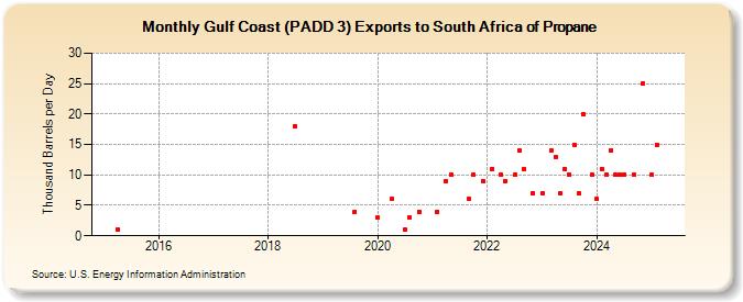 Gulf Coast (PADD 3) Exports to South Africa of Propane (Thousand Barrels per Day)