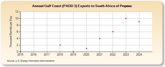 Gulf Coast (PADD 3) Exports to South Africa of Propane (Thousand Barrels per Day)