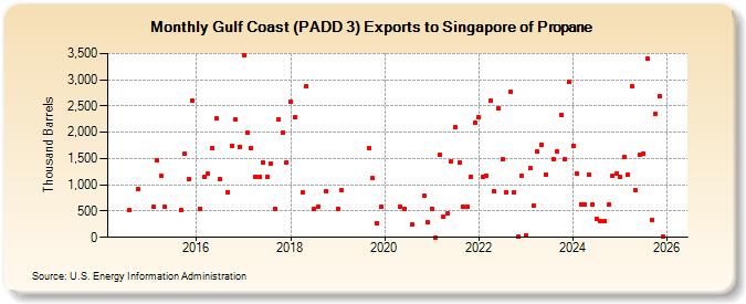 Gulf Coast (PADD 3) Exports to Singapore of Propane (Thousand Barrels)