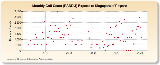 Gulf Coast (PADD 3) Exports to Singapore of Propane (Thousand Barrels)