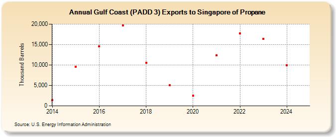 Gulf Coast (PADD 3) Exports to Singapore of Propane (Thousand Barrels)