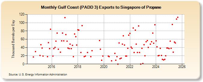 Gulf Coast (PADD 3) Exports to Singapore of Propane (Thousand Barrels per Day)