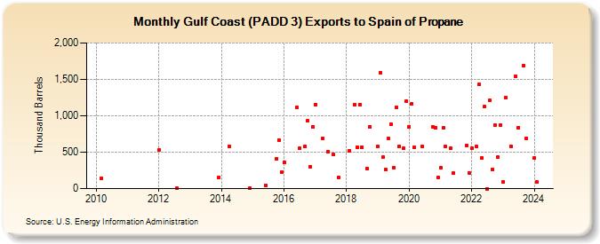 Gulf Coast (PADD 3) Exports to Spain of Propane (Thousand Barrels)