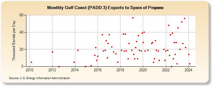 Gulf Coast (PADD 3) Exports to Spain of Propane (Thousand Barrels per Day)