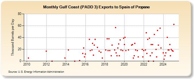 Gulf Coast (PADD 3) Exports to Spain of Propane (Thousand Barrels per Day)