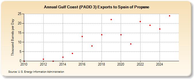 Gulf Coast (PADD 3) Exports to Spain of Propane (Thousand Barrels per Day)