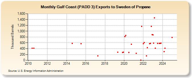 Gulf Coast (PADD 3) Exports to Sweden of Propane (Thousand Barrels)