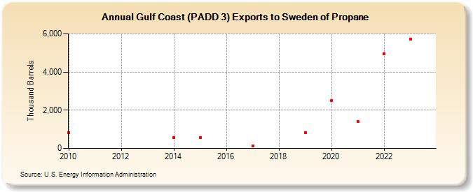 Gulf Coast (PADD 3) Exports to Sweden of Propane (Thousand Barrels)