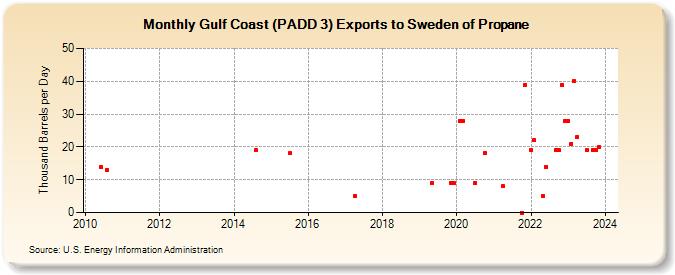 Gulf Coast (PADD 3) Exports to Sweden of Propane (Thousand Barrels per Day)