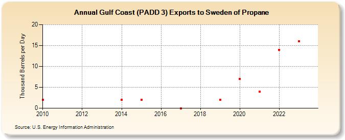 Gulf Coast (PADD 3) Exports to Sweden of Propane (Thousand Barrels per Day)
